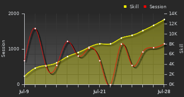 Player Trend Graph
