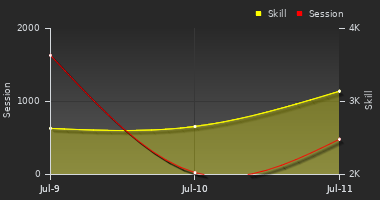 Player Trend Graph