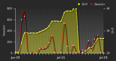 Player Trend Graph