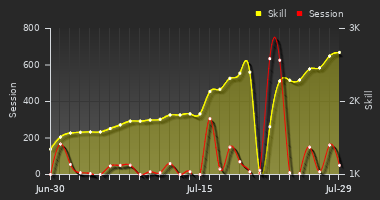 Player Trend Graph