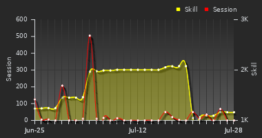 Player Trend Graph