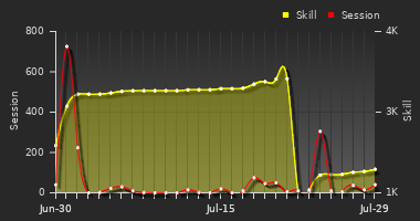 Player Trend Graph