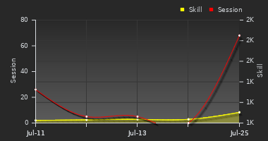 Player Trend Graph