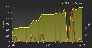 Player Trend Graph