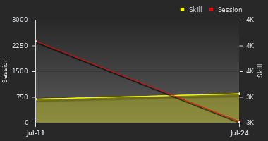 Player Trend Graph