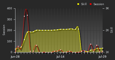 Player Trend Graph