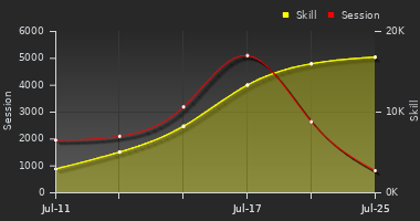 Player Trend Graph