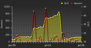 Player Trend Graph