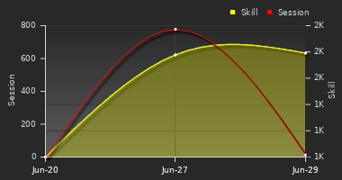 Player Trend Graph