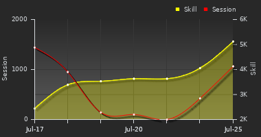 Player Trend Graph
