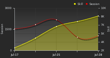Player Trend Graph