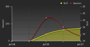 Player Trend Graph